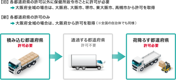 積み込みを荷降ろしを行う都道府県の許可が必要です。