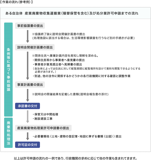 【作業の流れ（参考例）】